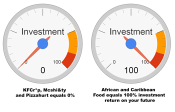 Investment Return on your Future